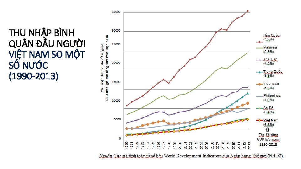 THU NHẬP BÌNH QU N ĐẦU NGƯỜI VIỆT NAM SO MỘT SỐ NƯỚC (1990