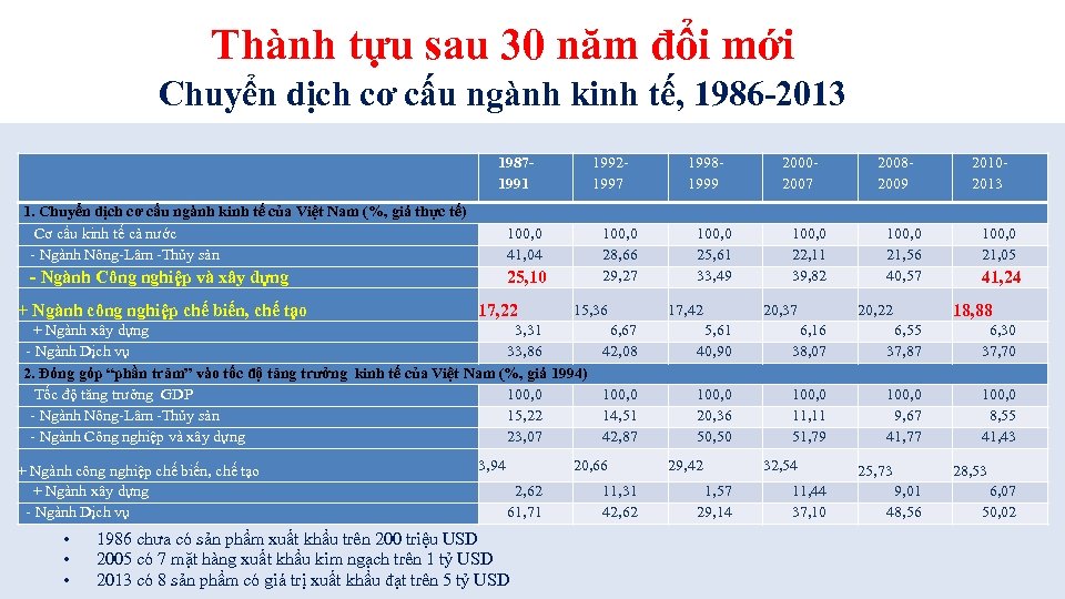 Thành tựu sau 30 năm đổi mới Chuyển dịch cơ cấu ngành kinh tế,