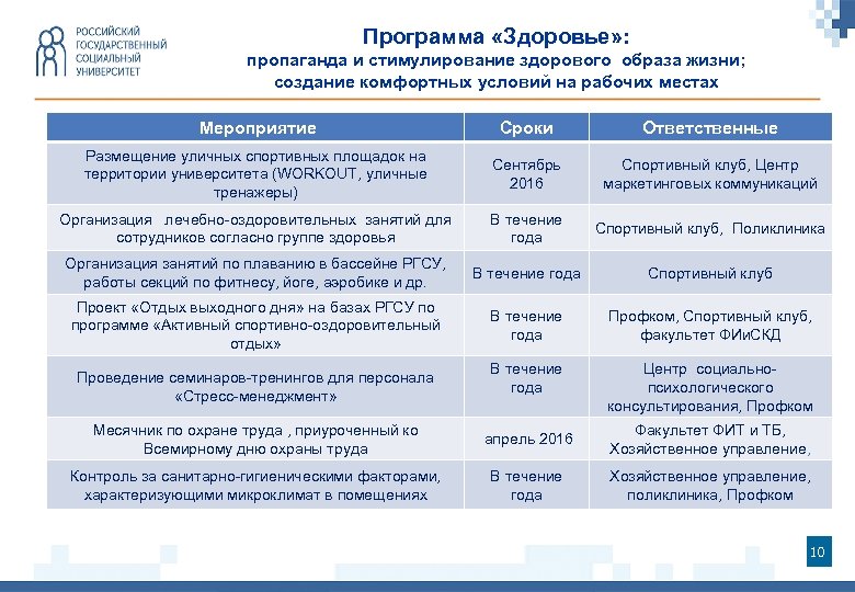 Программа «Здоровье» : пропаганда и стимулирование здорового образа жизни; создание комфортных условий на рабочих