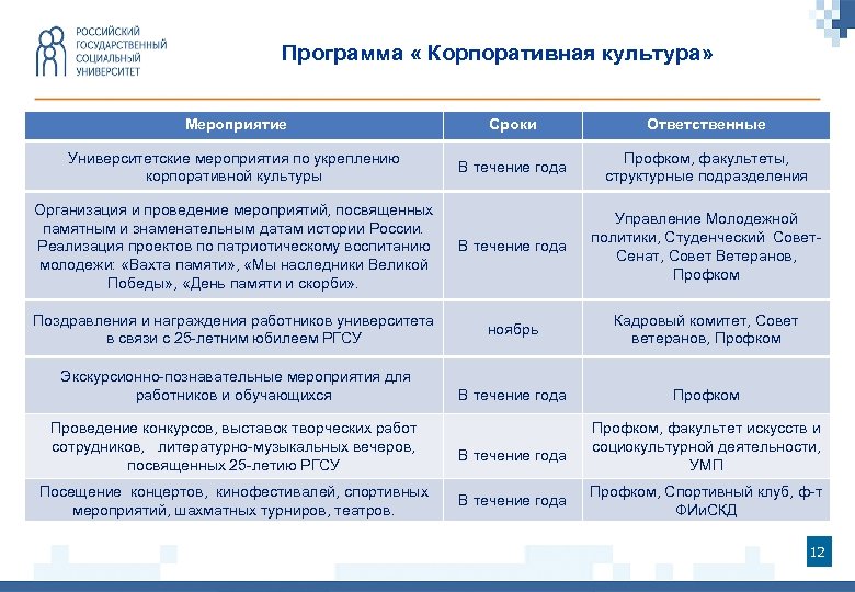 Программа « Корпоративная культура» Мероприятие Сроки Ответственные Университетские мероприятия по укреплению корпоративной культуры В