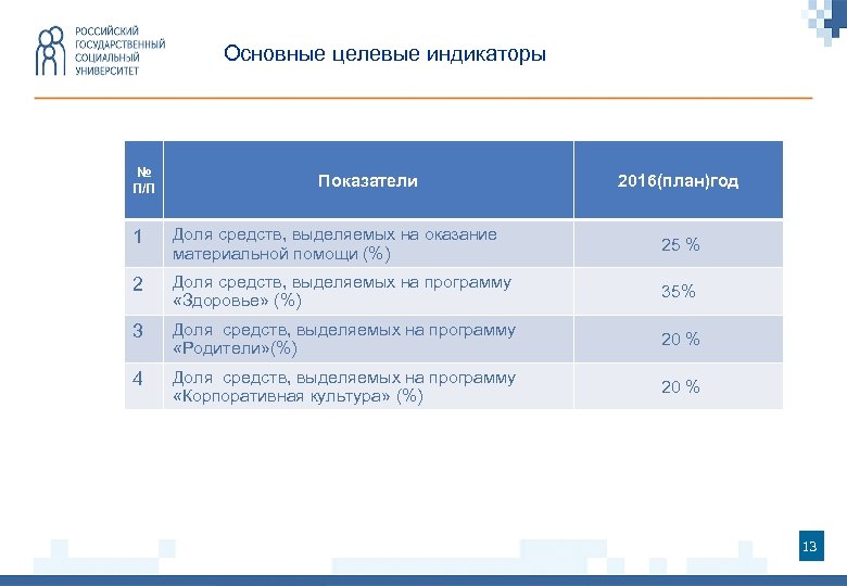 Основные целевые индикаторы № П/П Показатели 2016(план)год 1 Доля средств, выделяемых на оказание материальной