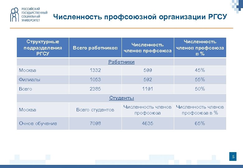 Численность профсоюзной организации РГСУ Структурные подразделения РГСУ Всего работников Численность членов профсоюза в% Работники