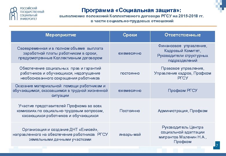 Программа «Социальная защита» : выполнение положений Коллективного договора РГСУ на 2015 -2018 гг. в