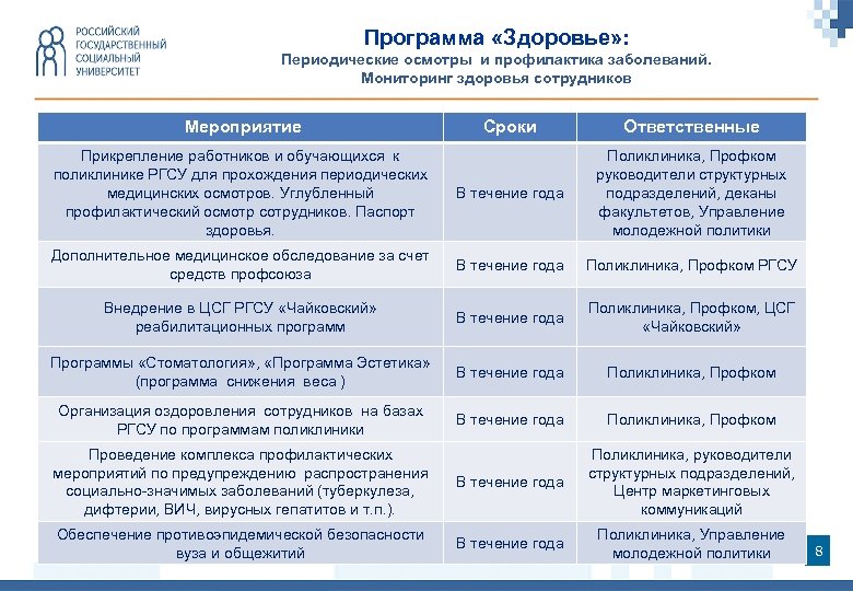 Программа «Здоровье» : Периодические осмотры и профилактика заболеваний. Мониторинг здоровья сотрудников Мероприятие Сроки Ответственные