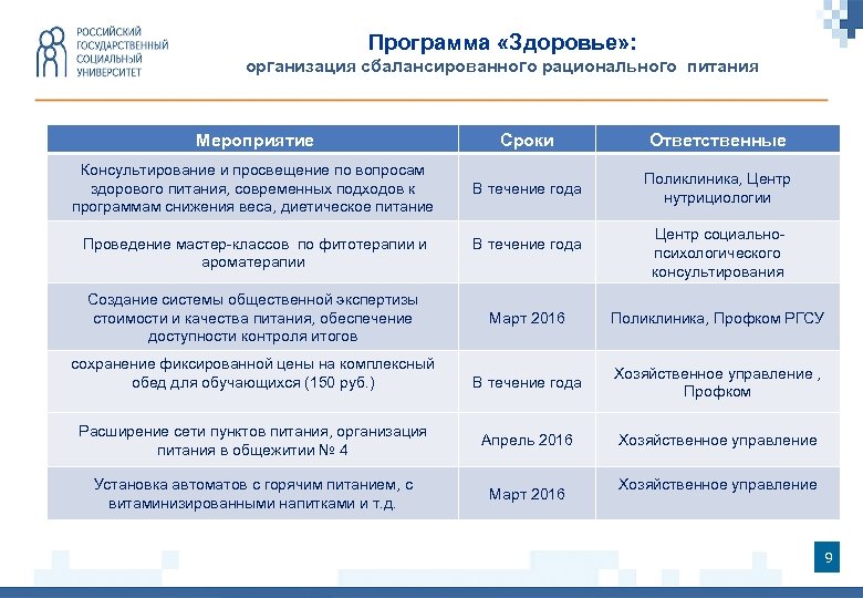 Программа «Здоровье» : организация сбалансированного рационального питания Мероприятие Сроки Ответственные Консультирование и просвещение по