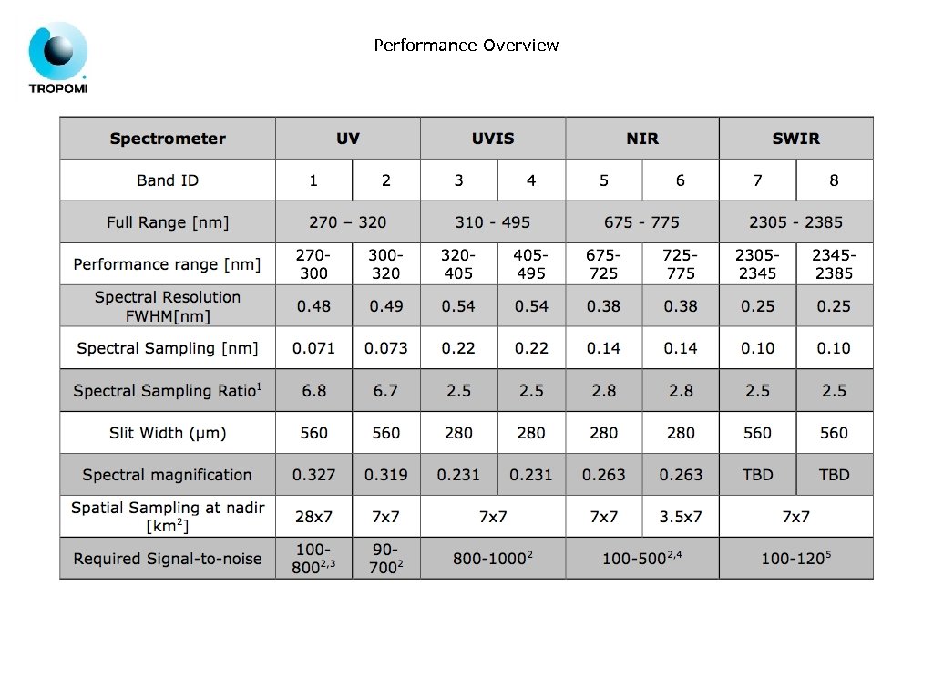 Performance Overview 