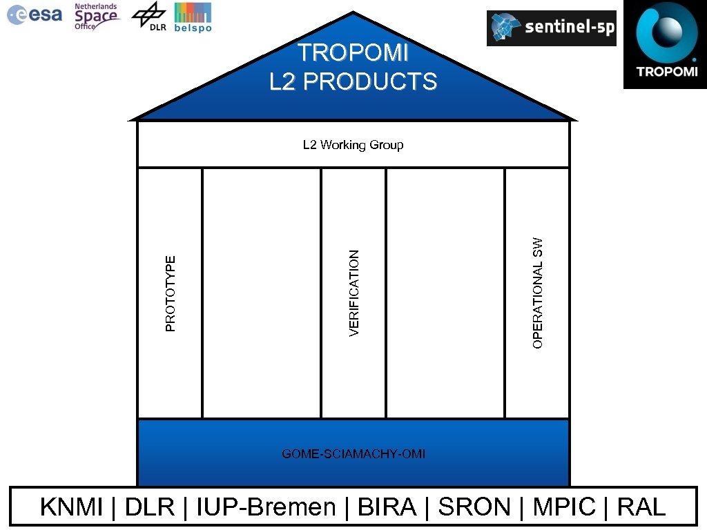 TROPOMI L 2 PRODUCTS OPERATIONAL SW VERIFICATION PROTOTYPE L 2 Working Group GOME-SCIAMACHY-OMI KNMI