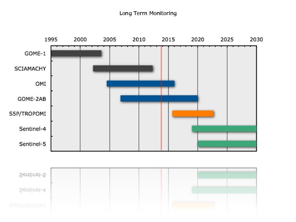 Long Term Monitoring 