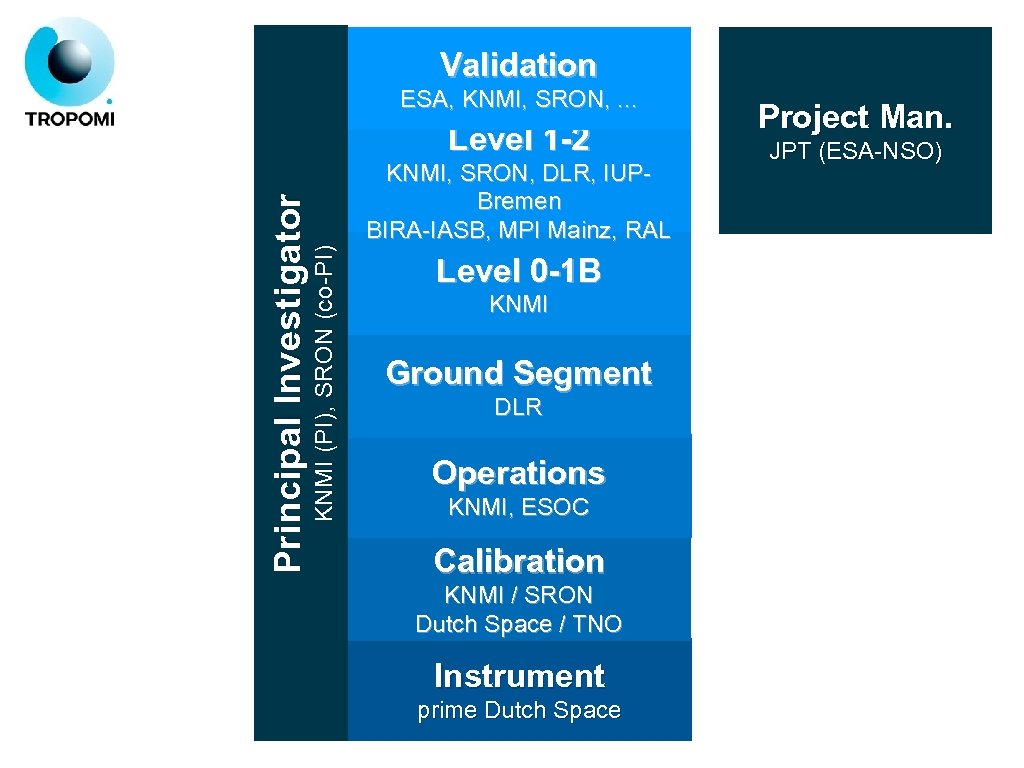 Validation ESA, KNMI, SRON, . . . KNMI, SRON, DLR, IUPBremen BIRA-IASB, MPI Mainz,