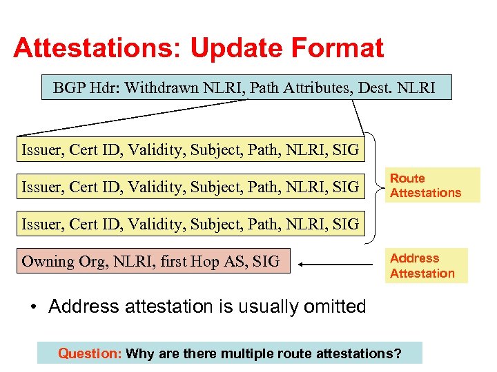 Attestations: Update Format BGP Hdr: Withdrawn NLRI, Path Attributes, Dest. NLRI Issuer, Cert ID,