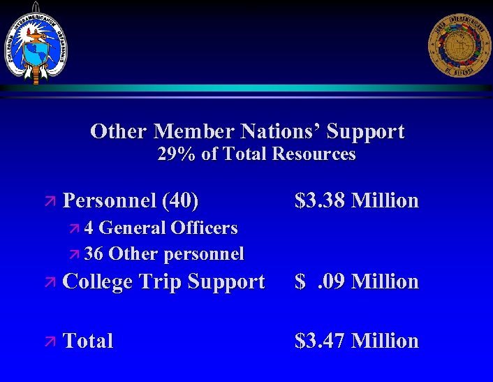 -17 - Other Member Nations’ Support 29% of Total Resources ä Personnel (40) $3.