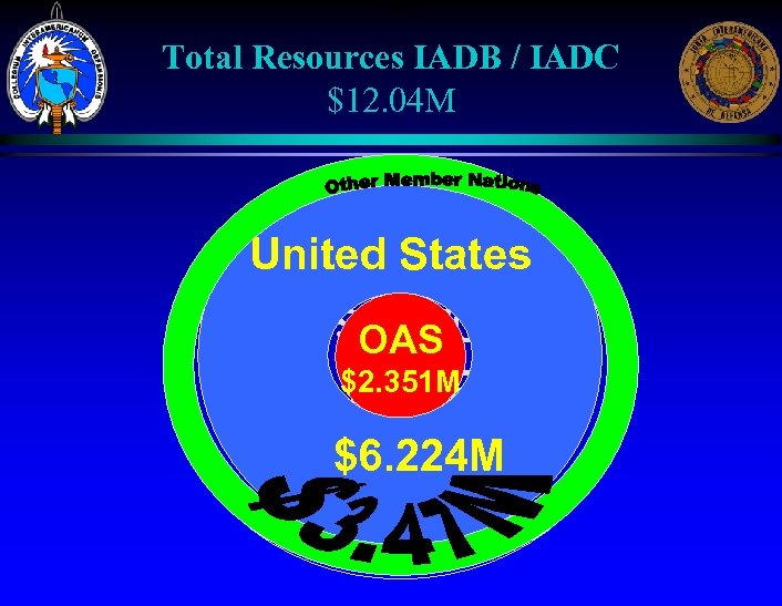 - 18 - Total Resources IADB / IADC $12. 04 M United States Total