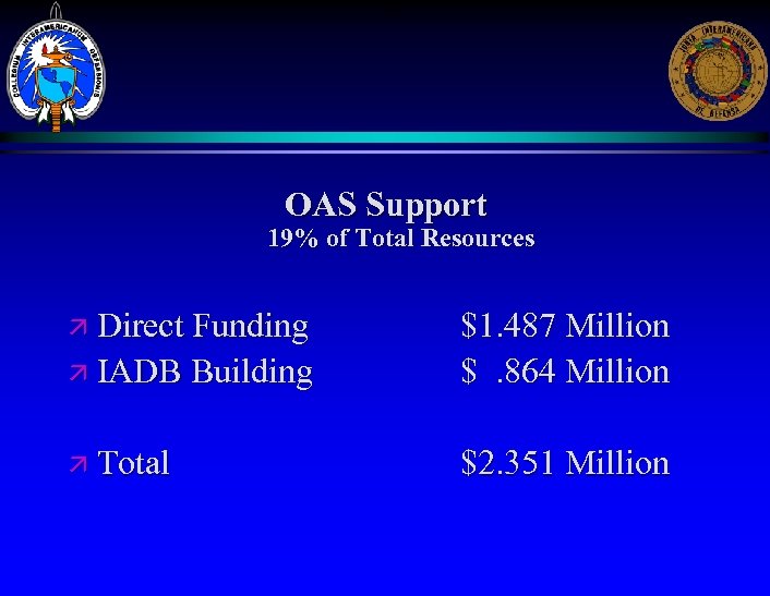 - 15 - OAS Support 19% of Total Resources ä Direct Funding ä IADB