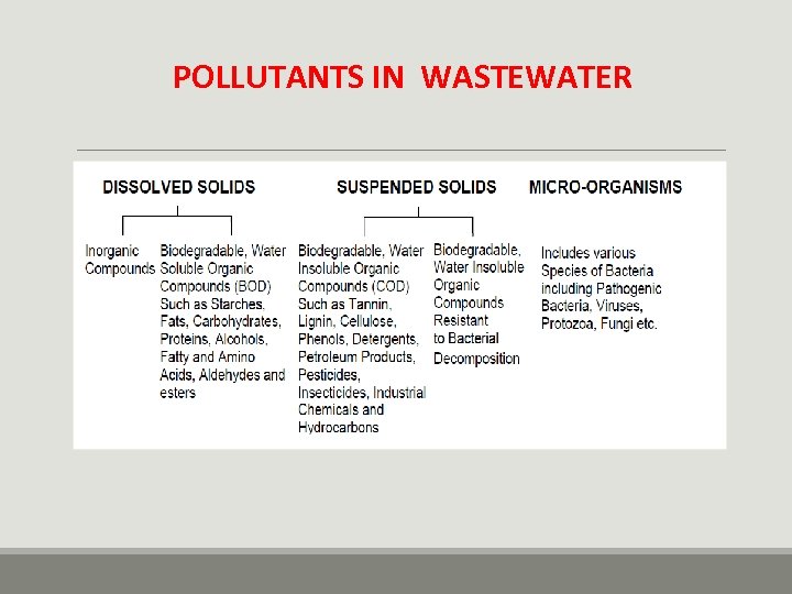POLLUTANTS IN WASTEWATER 