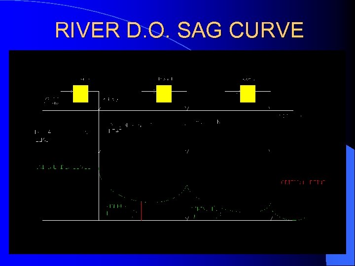  RIVER D. O. SAG CURVE 
