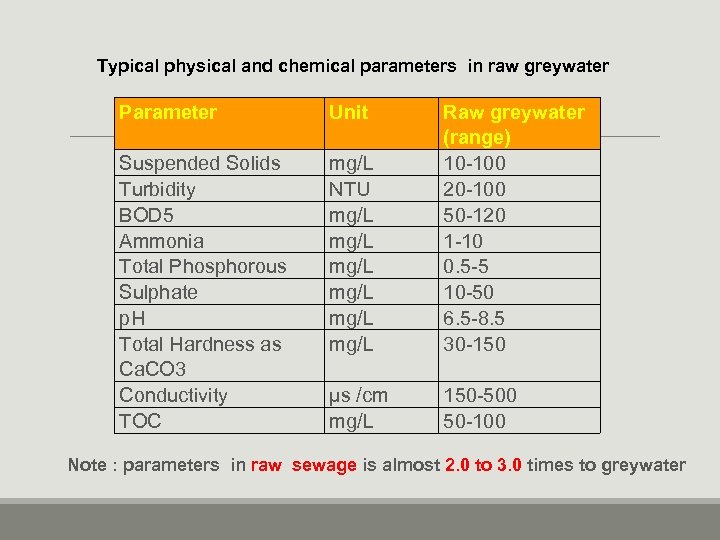 Typical physical and chemical parameters in raw greywater Parameter Unit Suspended Solids Turbidity BOD