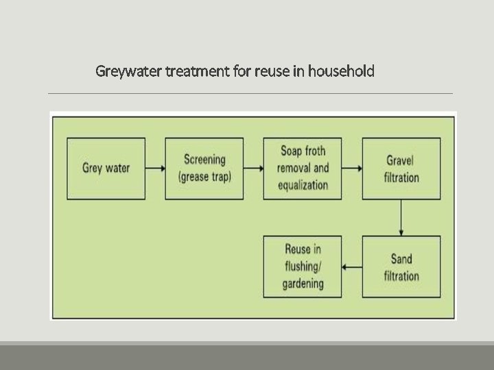 Greywater treatment for reuse in household 