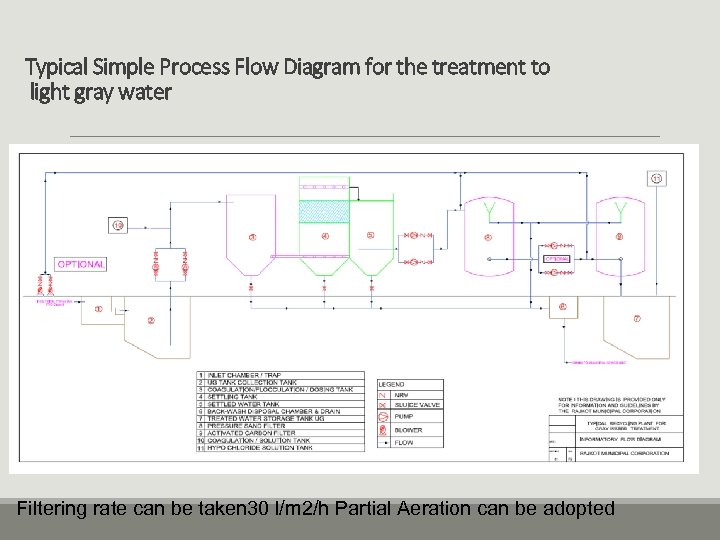 Typical Simple Process Flow Diagram for the treatment to light gray water Filtering rate