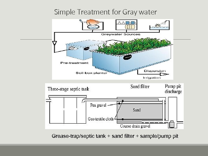  Simple Treatment for Gray water Grease-trap/septic tank + sand filter + sample/pump pit