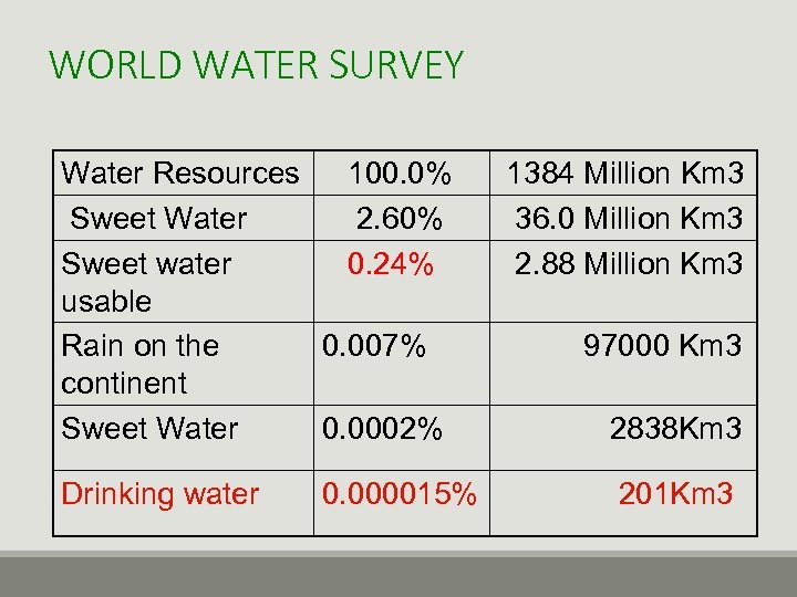 WORLD WATER SURVEY Water Resources Sweet Water Sweet water usable Rain on the continent