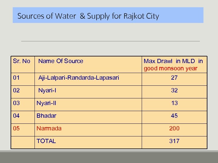 Sources of Water & Supply for Rajkot City Sr. No Name Of Source Max