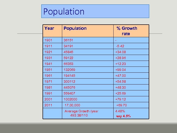 Population Year Population % Growth rate 1901 36151 - 1911 34191 -5. 42 1921