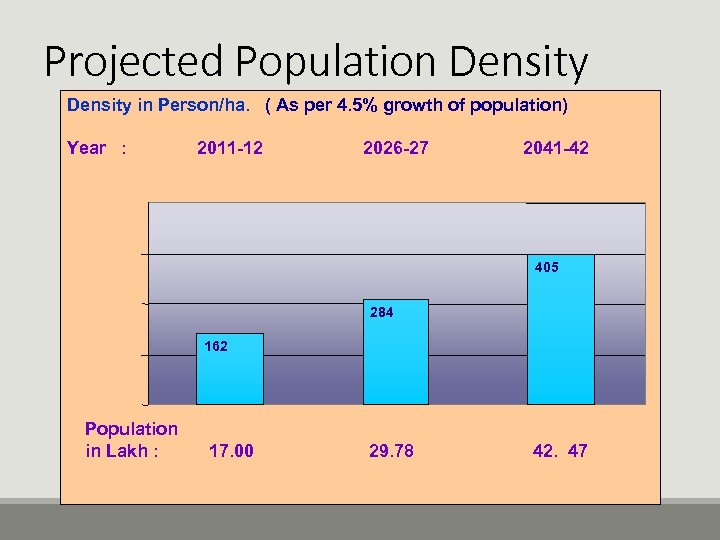 Projected Population Density in Person/ha. ( As per 4. 5% growth of population) Year
