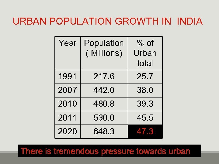 URBAN POPULATION GROWTH IN INDIA Year Population % of ( Millions) Urban total 1991