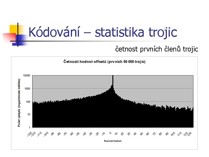 Kódování – statistika trojic četnost prvních členů trojic 
