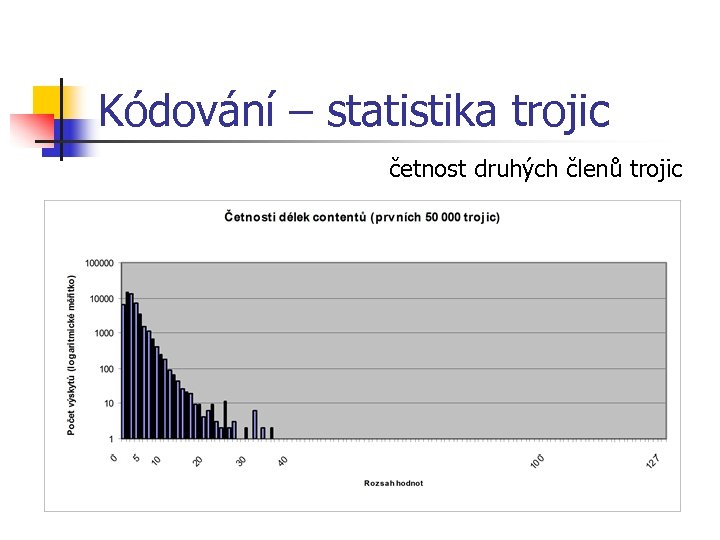 Kódování – statistika trojic četnost druhých členů trojic 
