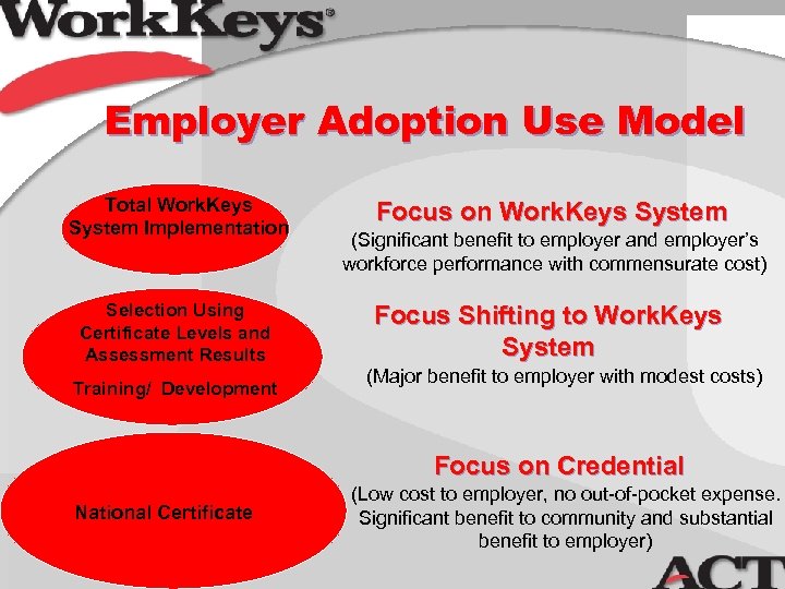 Employer Adoption Use Model Total Work. Keys System Implementation Selection Using Certificate Levels and