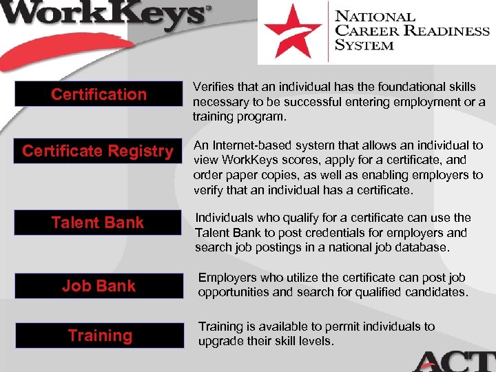 Certification Verifies that an individual has the foundational skills necessary to be successful entering