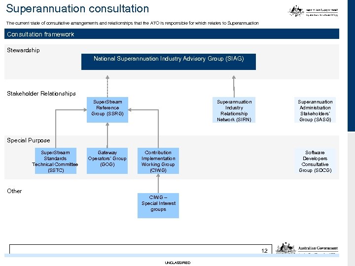 Superannuation consultation The current state of consultative arrangements and relationships that the ATO is
