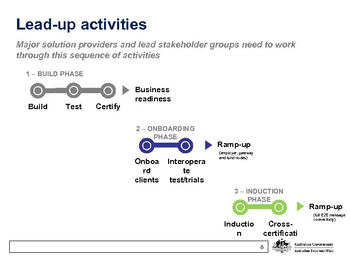 Lead-up activities Major solution providers and lead stakeholder groups need to work through this