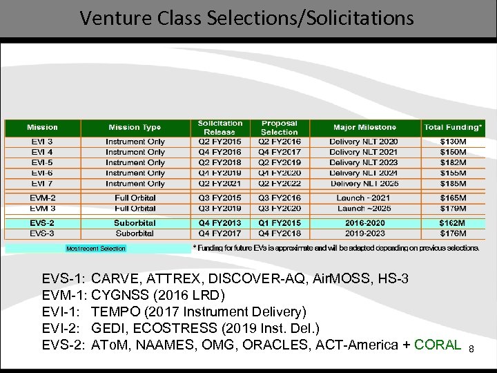 Venture Class Selections/Solicitations Most recent Selection EVS-1: CARVE, ATTREX, DISCOVER-AQ, Air. MOSS, HS-3 EVM-1: