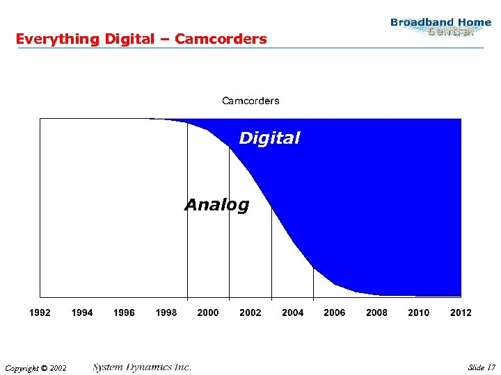 Everything Digital – Camcorders Digital Analog Copyright © 2002 Slide 17 