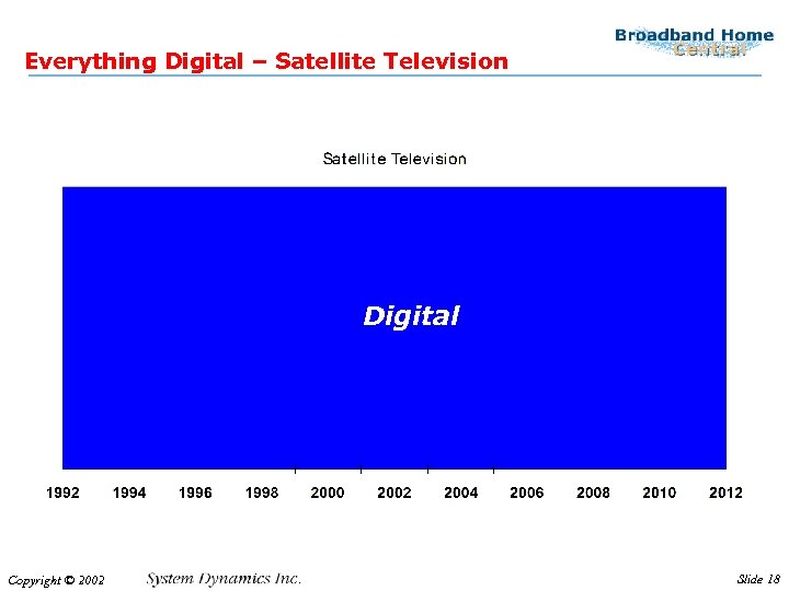 Everything Digital – Satellite Television Digital Copyright © 2002 Slide 18 