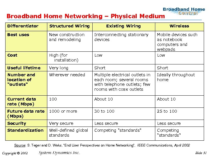 Broadband Home Networking – Physical Medium Differentiator Structured Wiring Existing Wireless Best uses New