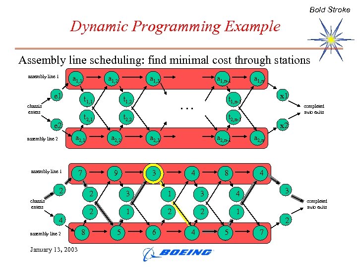 Bold Stroke Dynamic Programming Example Assembly line scheduling: find minimal cost through stations assembly