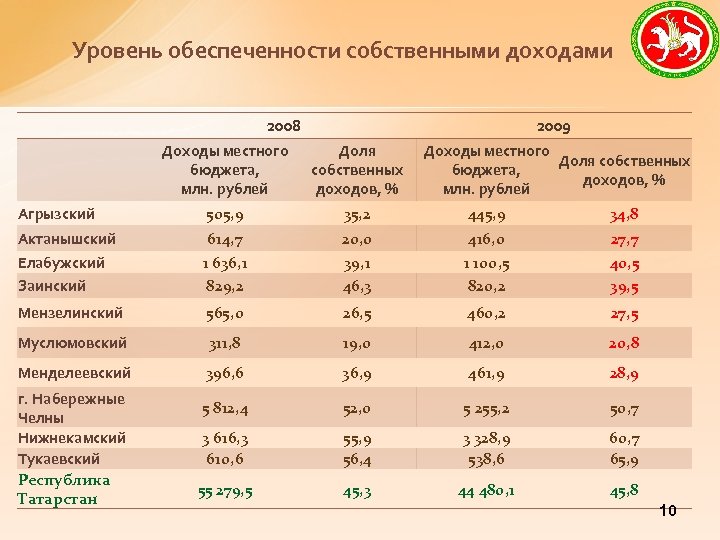 Уровень обеспеченности собственными доходами 2008 2009 Доходы местного бюджета, млн. рублей Доля собственных доходов,
