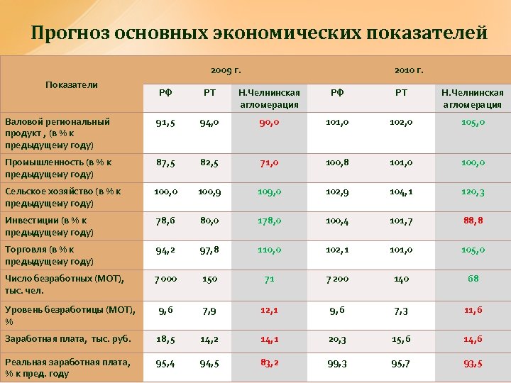 Показатели г