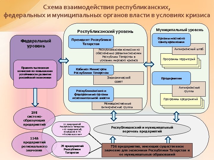 Схема взаимодействия республиканских, федеральных и муниципальных органов власти в условиях кризиса Республиканский уровень Федеральный