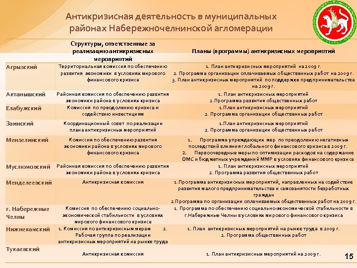 Антикризисная деятельность в муниципальных районах Набережночелнинской агломерации Структуры, ответственные за реализацию антикризисных мероприятий Агрызский