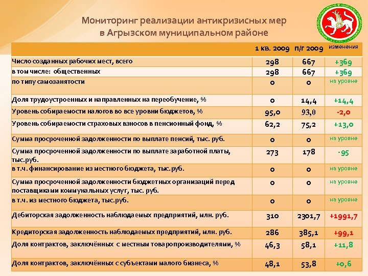 Мониторинг реализации антикризисных мер в Агрызском муниципальном районе 1 кв. 2009 п/г 2009 изменения