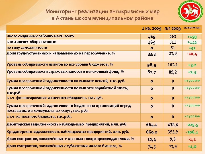 Мониторинг реализации антикризисных мер в Актанышском муниципальном районе 1 кв. 2009 п/г 2009 изменения