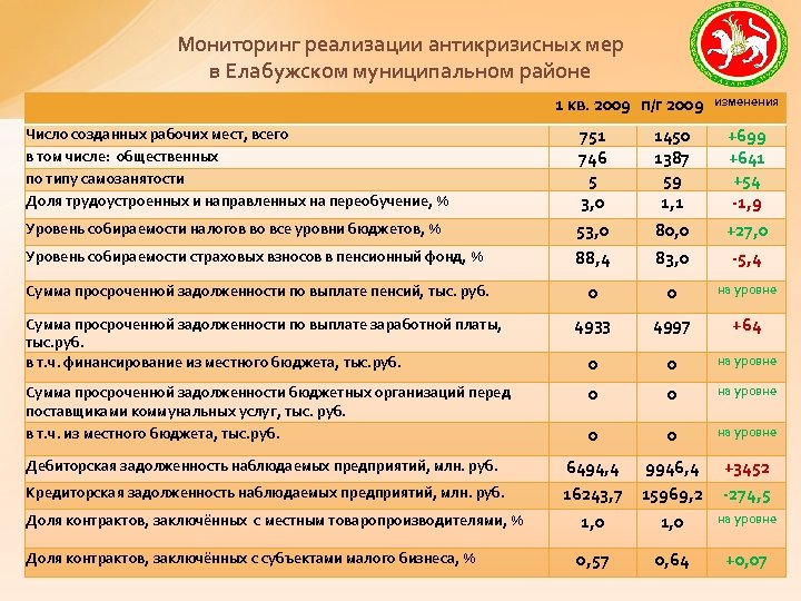 Мониторинг реализации антикризисных мер в Елабужском муниципальном районе 1 кв. 2009 п/г 2009 изменения