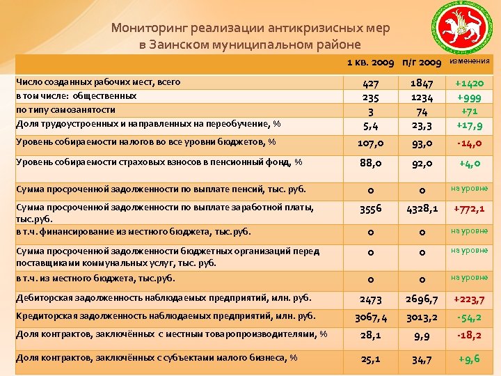 Мониторинг реализации антикризисных мер в Заинском муниципальном районе 1 кв. 2009 п/г 2009 изменения