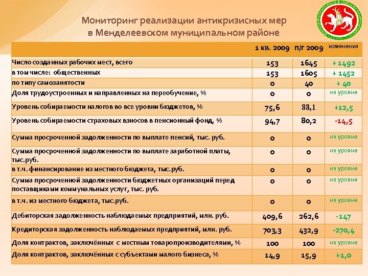 Мониторинг реализации антикризисных мер в Менделеевском муниципальном районе 1 кв. 2009 п/г 2009 изменения