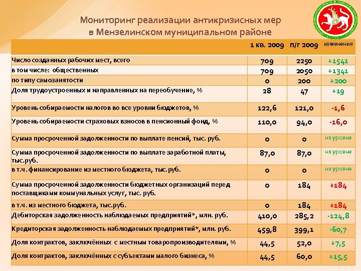 Мониторинг реализации антикризисных мер в Мензелинском муниципальном районе 1 кв. 2009 п/г 2009 изменения
