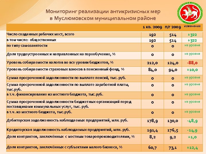 Мониторинг реализации антикризисных мер в Муслюмовском муниципальном районе 1 кв. 2009 п/г 2009 изменения